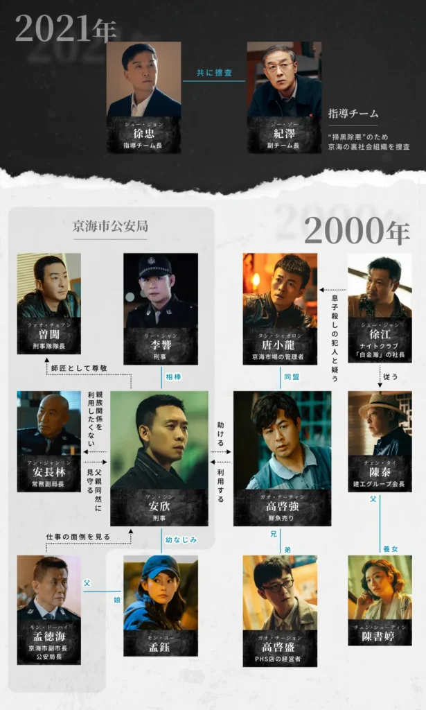 狂飆<きょうひょう>の相関図