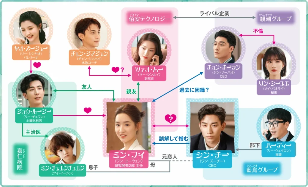 ２回目のロマンスはままならない！の相関図